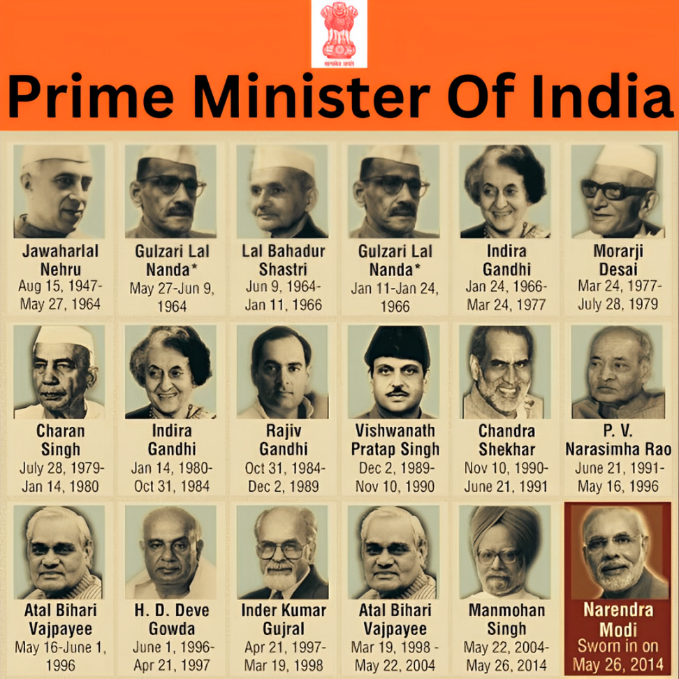 Becoming India Prime Minister: Requirements and Leadership Path